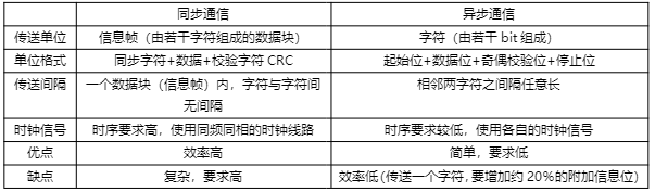 UART串行通信什么是同步通信和異步通信