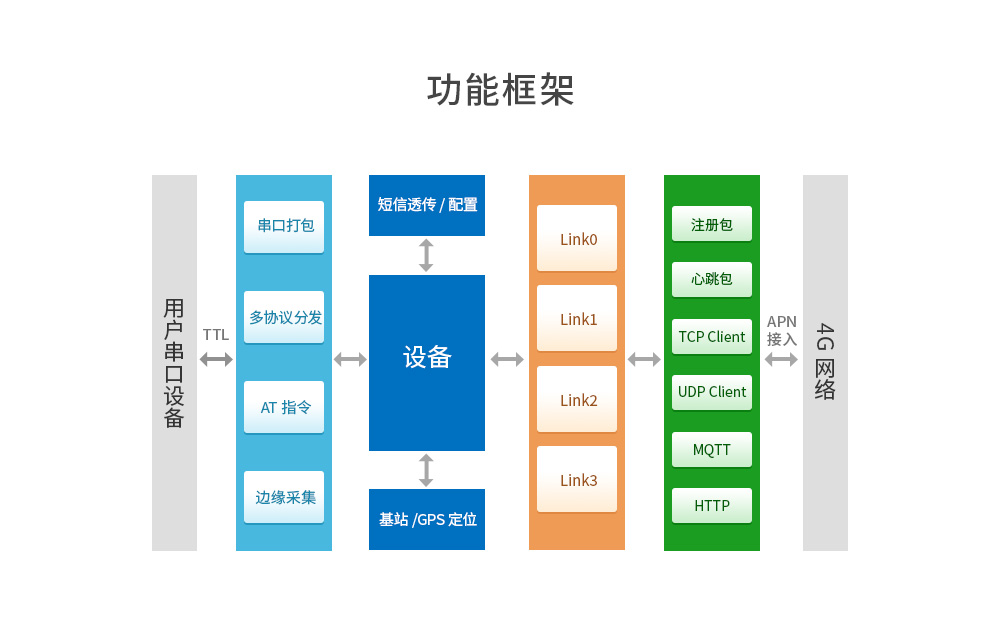 4G cat1透?jìng)髂K