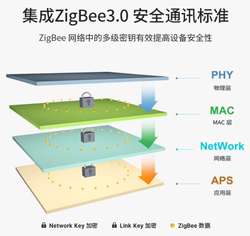 zigbee3.0通訊標(biāo)準(zhǔn)