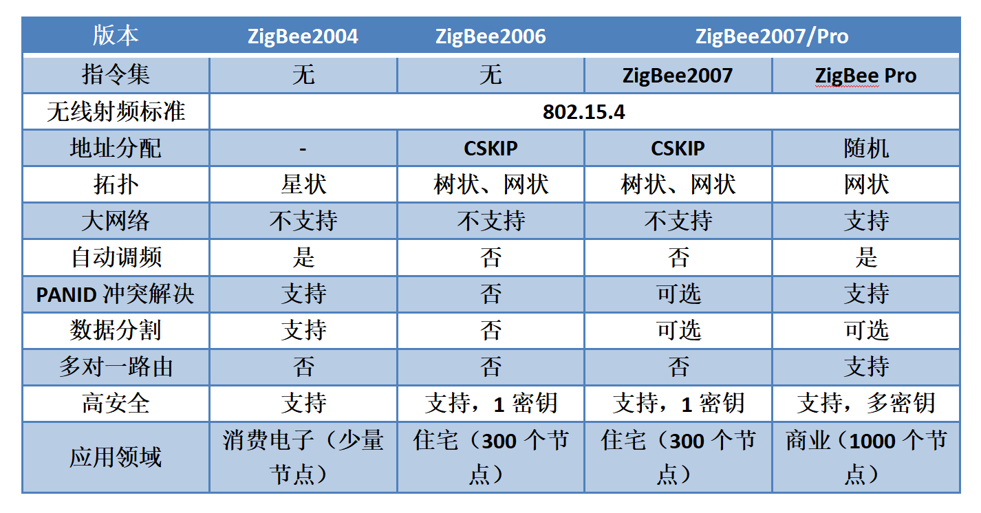 ZigBee技術(shù)通信參數(shù)