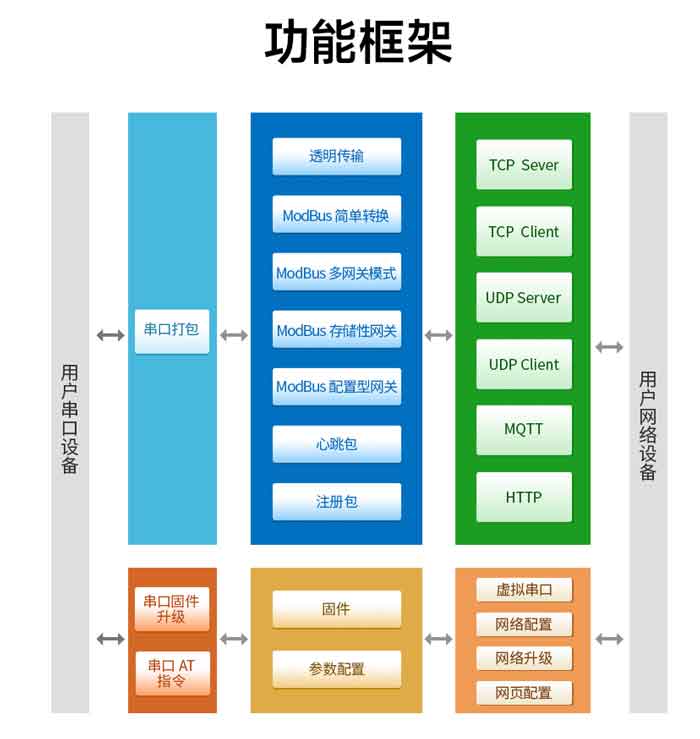 8路以太網(wǎng)串口服務器芯片功能框架