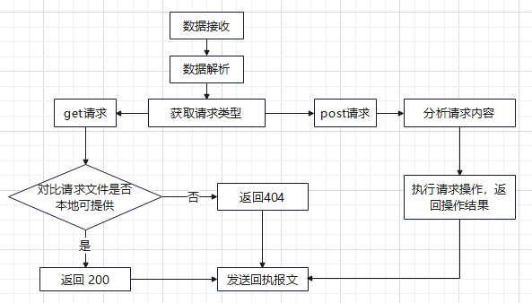 簡易webserver服務器設計思路