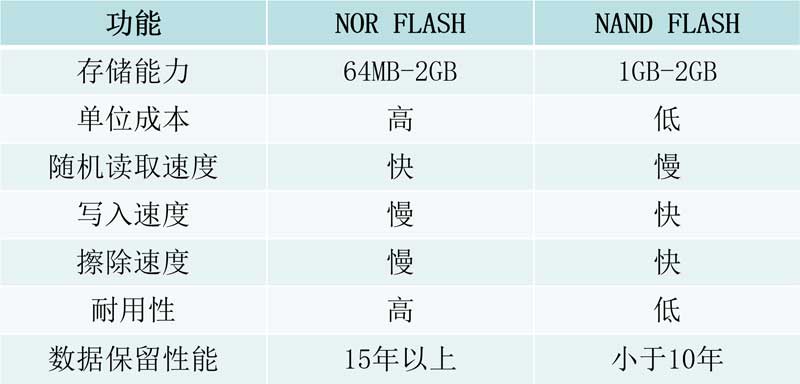 NAND閃存芯片參數(shù)對(duì)比