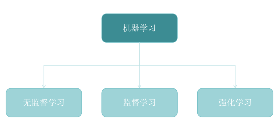 機(jī)器學(xué)習(xí)模型