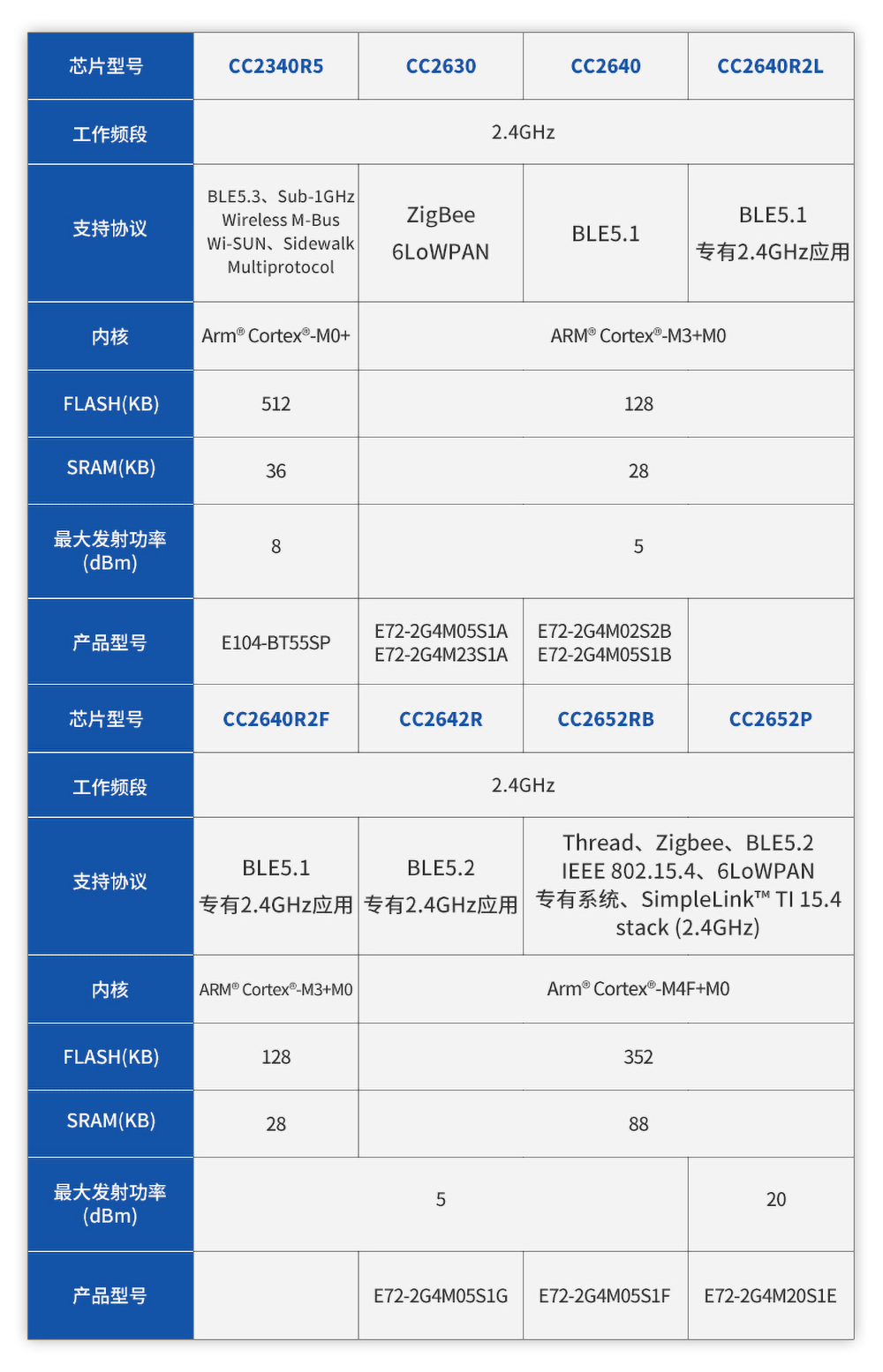 E72-2G4M05S1A-TI芯片參數(shù)對(duì)比表 - 官網(wǎng)