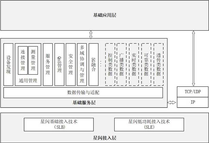 星閃無(wú)線通信系統(tǒng)架構(gòu)