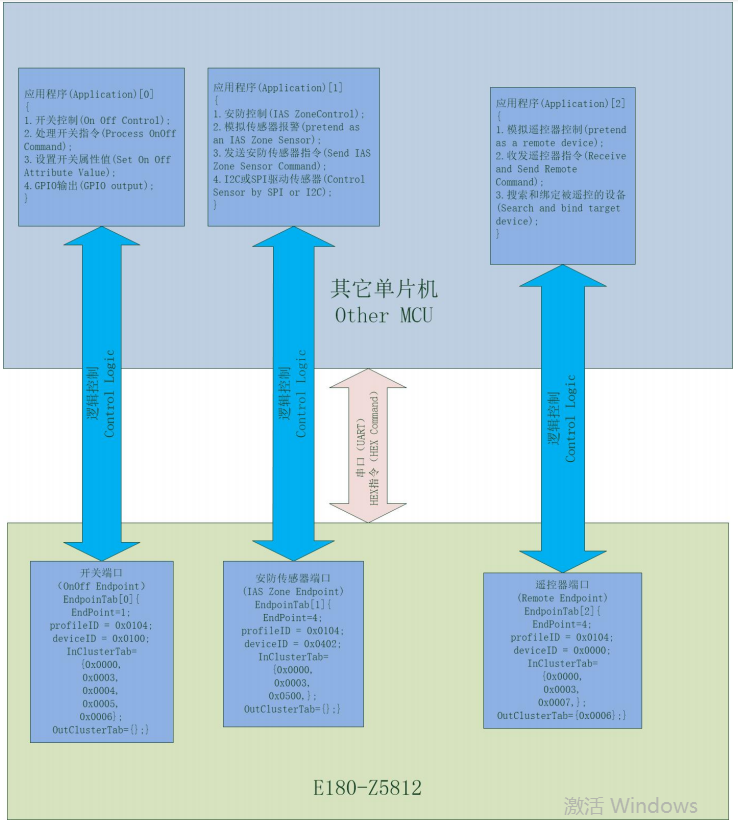 Zigbee3.0模塊萬能模式