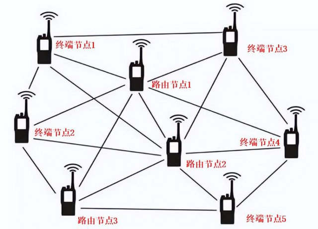 Mesh自組網(wǎng)示意圖