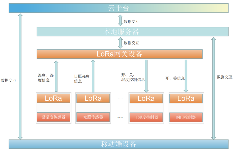 2 LoRa在智慧農(nóng)業(yè)中的應(yīng)用