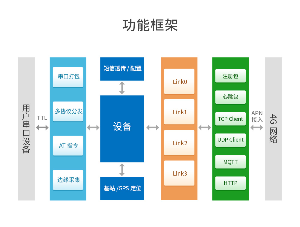 4G CAT1插針模塊(3)