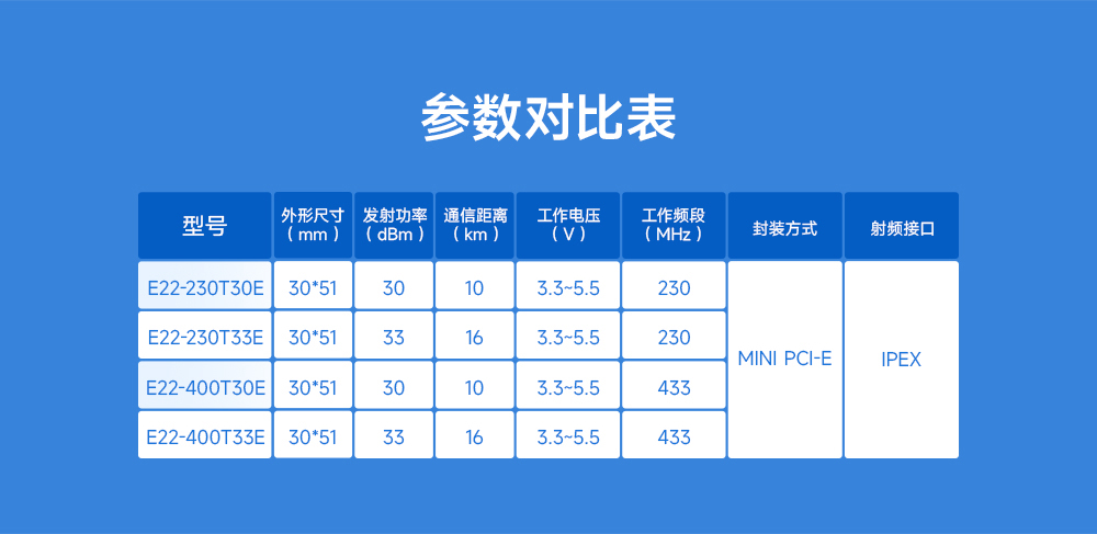 lora擴(kuò)頻模塊列表