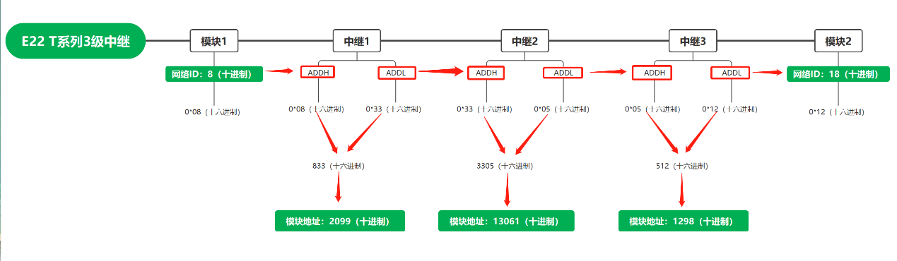 2三級(jí)中繼應(yīng)用教程