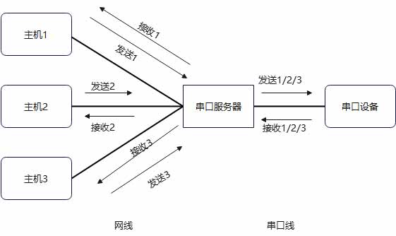 1串口服務(wù)器多主機(jī)網(wǎng)關(guān)