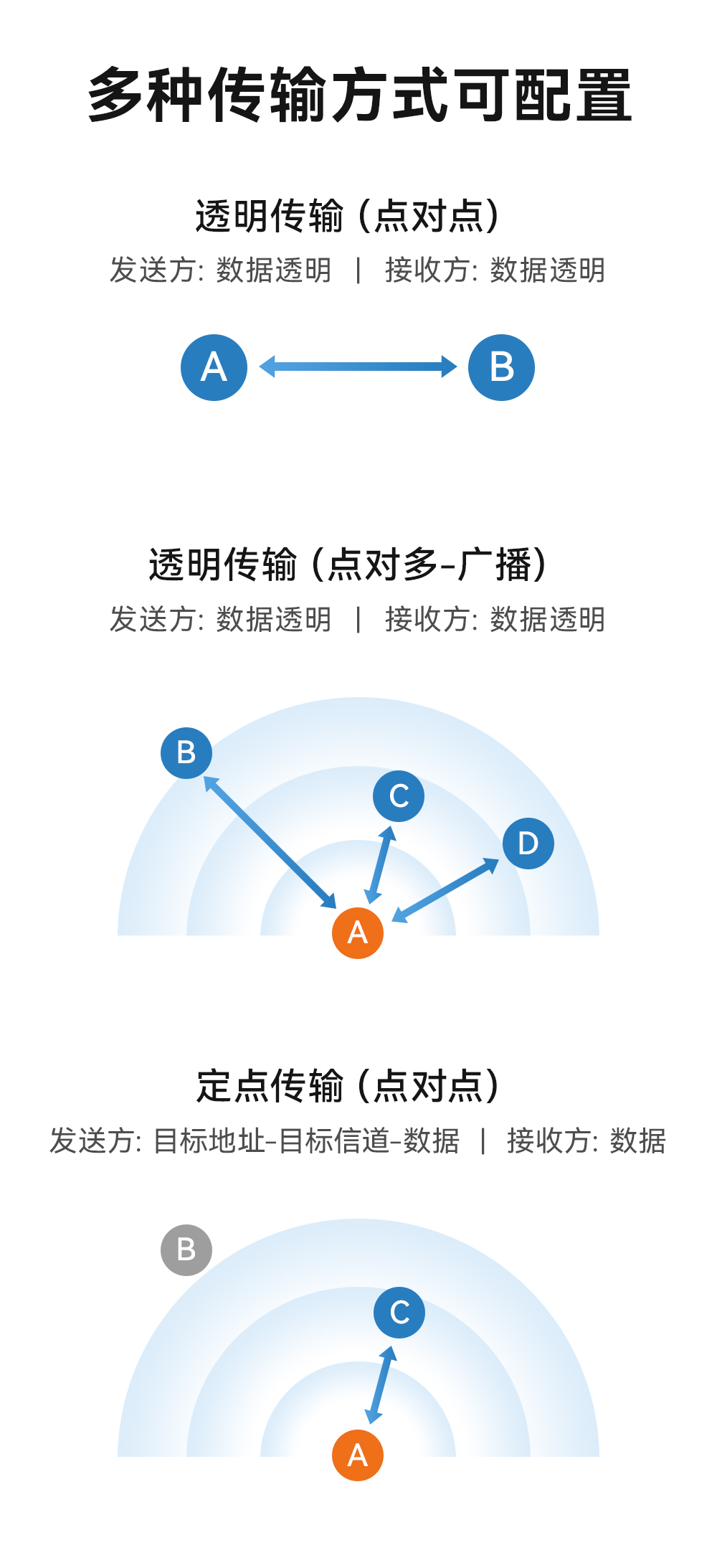 E35-2G4T10S UART串口無(wú)線透?jìng)髂K  (8)