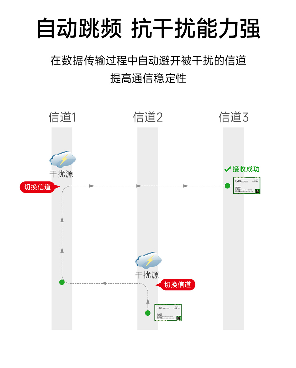 E48-900T20S 無(wú)線數(shù)傳模塊_03