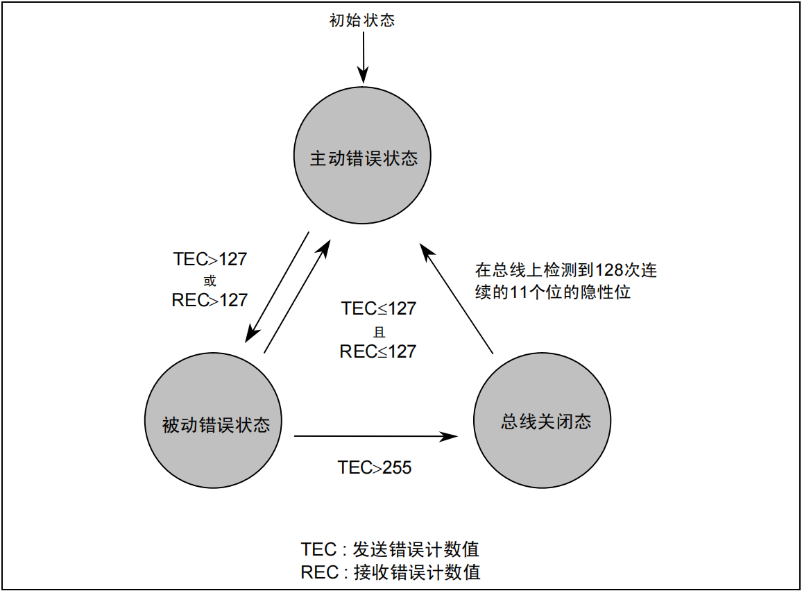 CAN總線-1