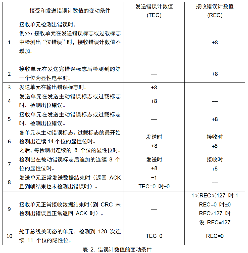 CAN總線 2