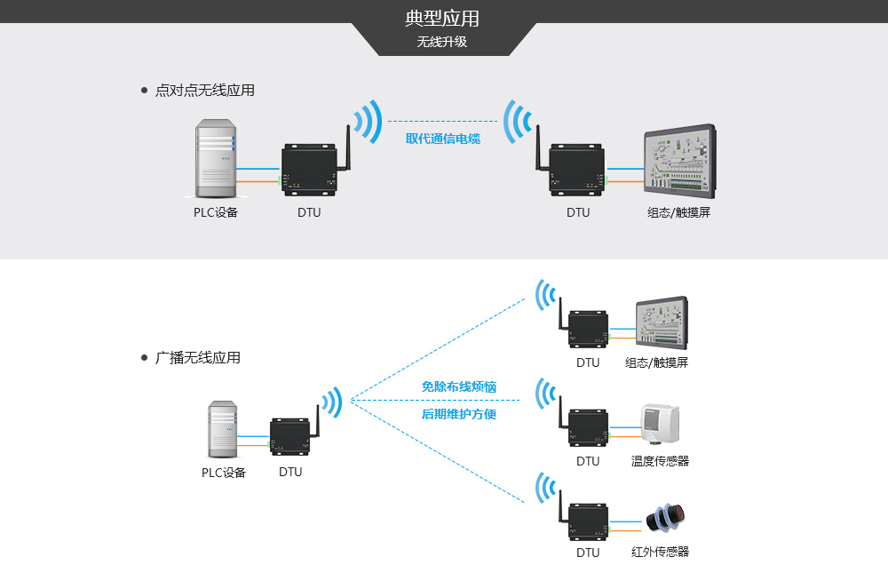 E32DTU-L-典型應(yīng)用