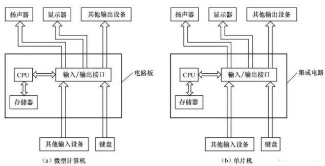 單片機(jī)和微型計(jì)算機(jī)的結(jié)構(gòu)圖