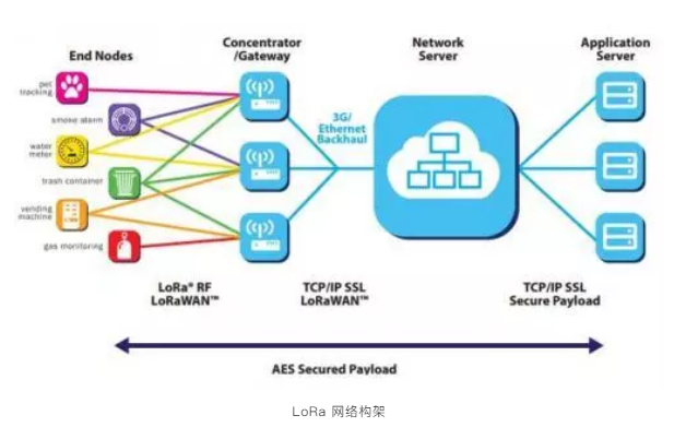 LORA網(wǎng)絡(luò)構(gòu)架