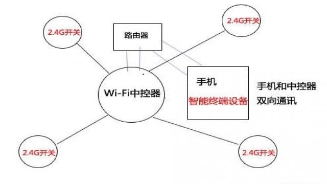 2.4G與wifi局域網(wǎng)控制方式（圖四）