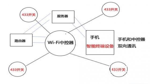 433技術(shù)和wifi模塊技術(shù)廣域網(wǎng)控制技術(shù)（圖六）