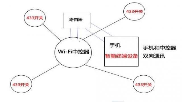 433和wifi技術(shù)局域網(wǎng)控制（圖三）