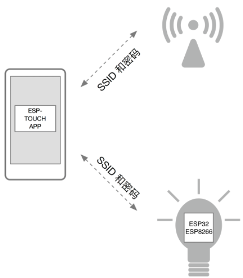 ESP8266智能配置過程