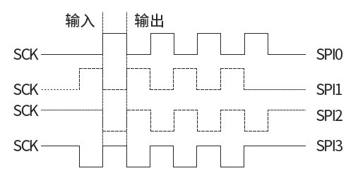 SPI數(shù)據(jù)采樣