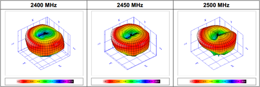 天線的三維方向圖