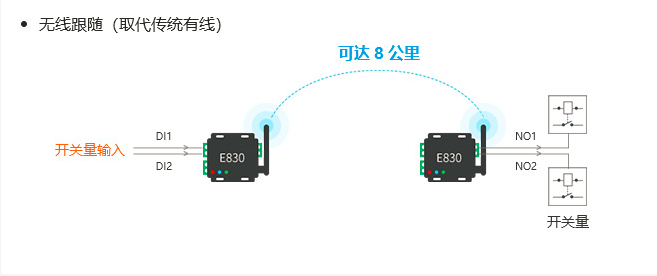 IO控制器與lora射頻強(qiáng)強(qiáng)結(jié)合助力物聯(lián)化、智能化升級