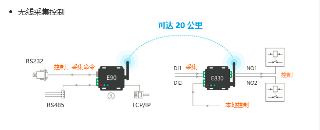 IO控制器與lora射頻強(qiáng)強(qiáng)結(jié)合助力物聯(lián)化、智能化升級