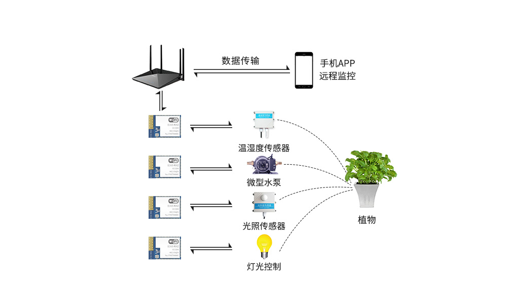 智慧農(nóng)業(yè)案例示意圖