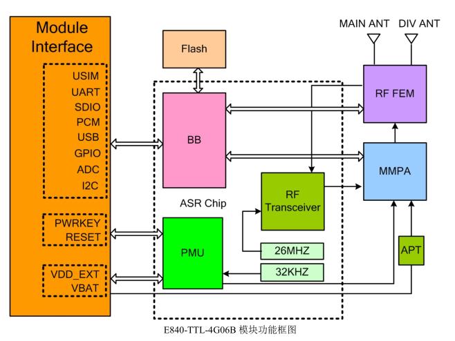 E840-TTL-4G06B模塊功能圖