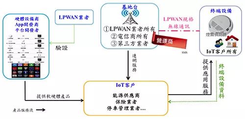 LPWAN的應(yīng)用