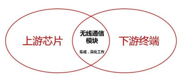 無(wú)線通信模塊產(chǎn)業(yè)鏈