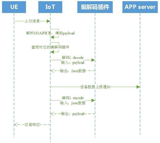 數(shù)據(jù)傳輸流程