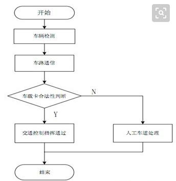 無(wú)線射頻在自動(dòng)收費(fèi)系統(tǒng)中的應(yīng)用