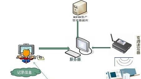 無(wú)線射頻技術(shù)的應(yīng)用