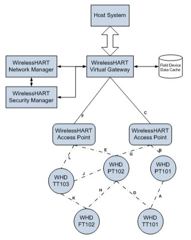 WirelessHART網(wǎng)狀網(wǎng)絡(luò)
