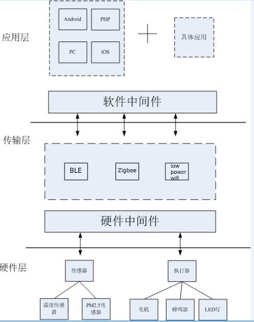 智能家居的技術(shù)架構(gòu)圖 (1)