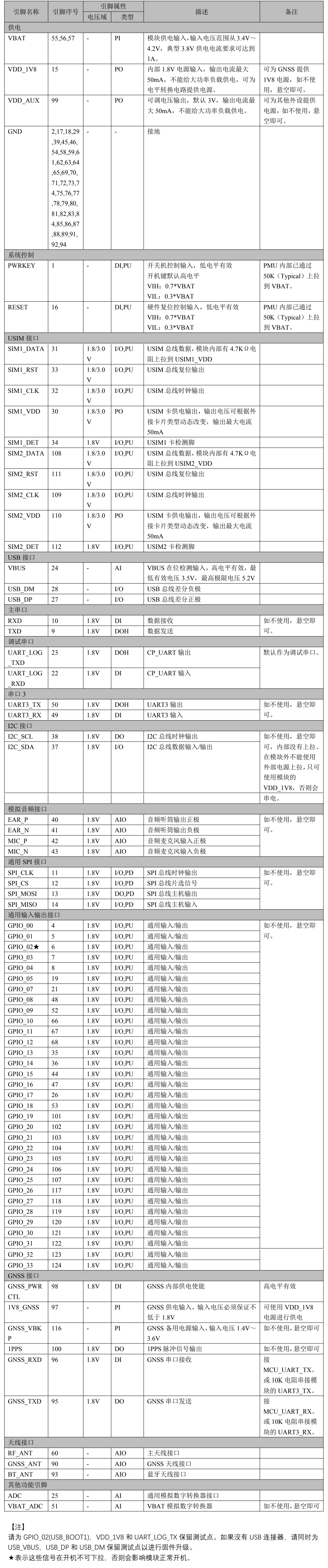 引腳定義表