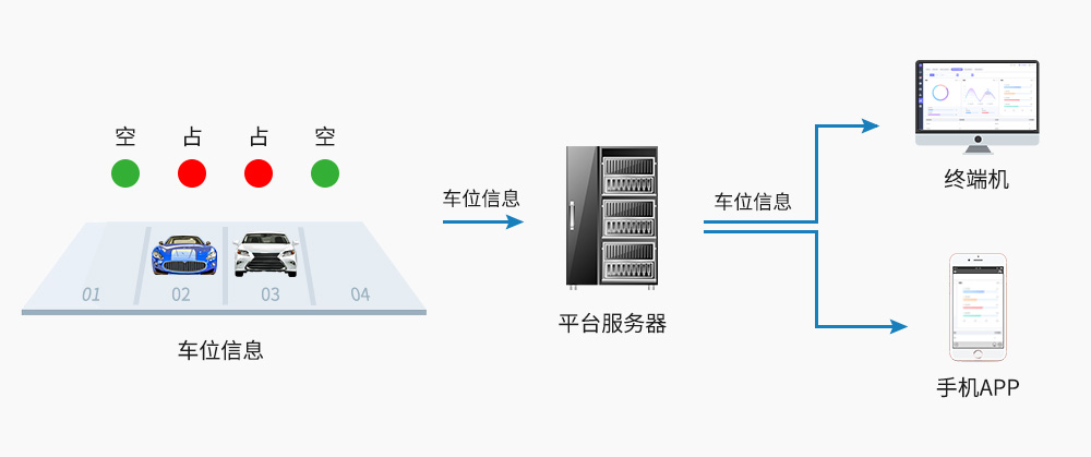 智能停車系統(tǒng)-平臺信息處理