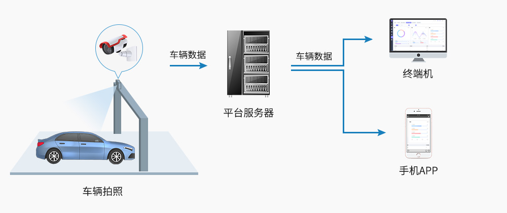 智能停車系統(tǒng)-前端拍攝