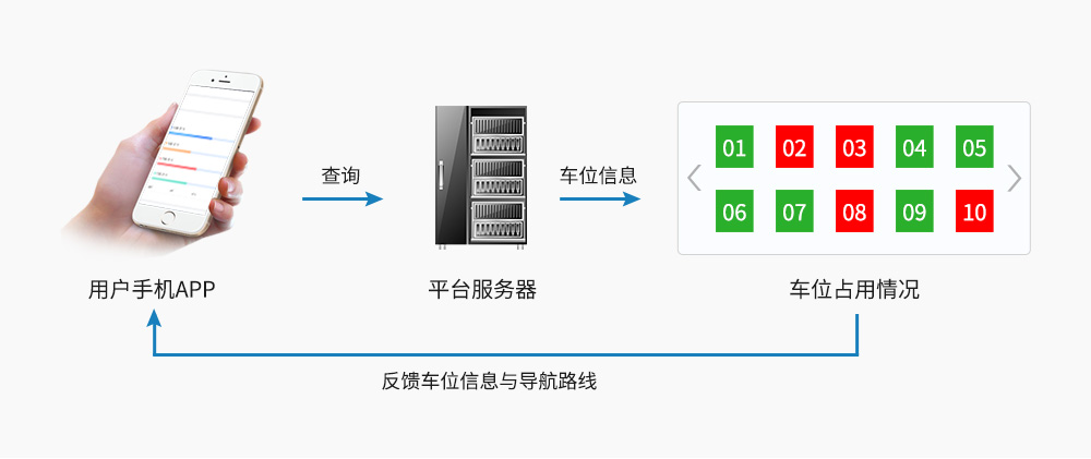 智能停車系統(tǒng)終端顯示