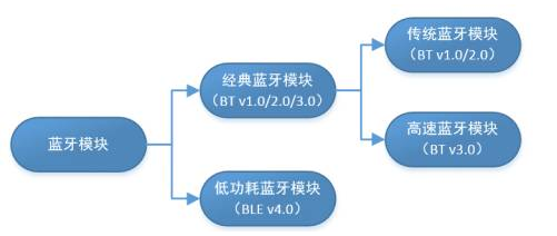 藍(lán)牙模塊分類(lèi)