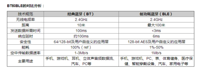 BT和BLE對(duì)比分