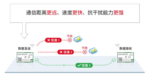 新一代LoRa擴(kuò)頻技術(shù)