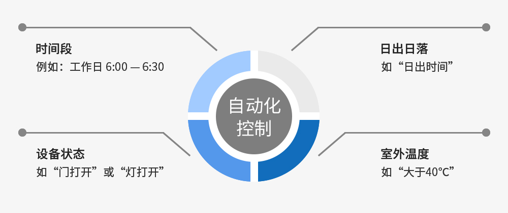 自動化控制