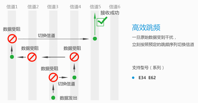 自動(dòng)跳頻原理